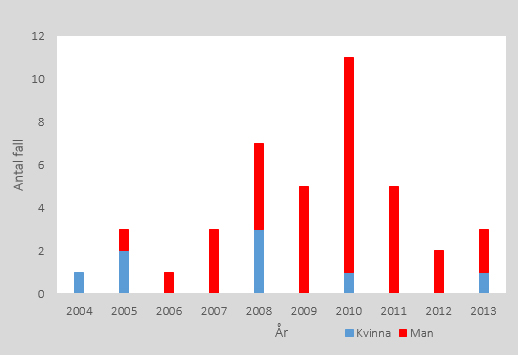 2010 var antal fall som högst.