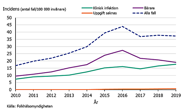 Figur 1. Incidens av MRSA uppdelat på typ av infektion