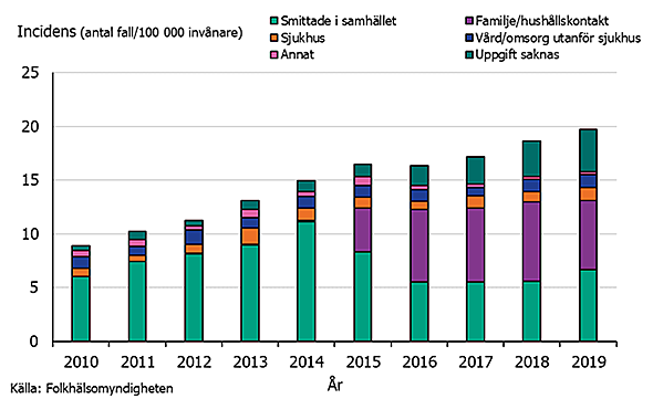 Incidens av MRSA för fall smittade i Sverige, uppdelad på smittväg/smittplats 