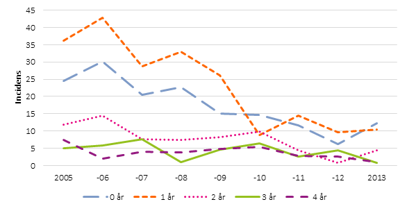 Incidens (fall per 100 000) av invasiv pneumokockinfektion bland barn under 5 år 2005–2013