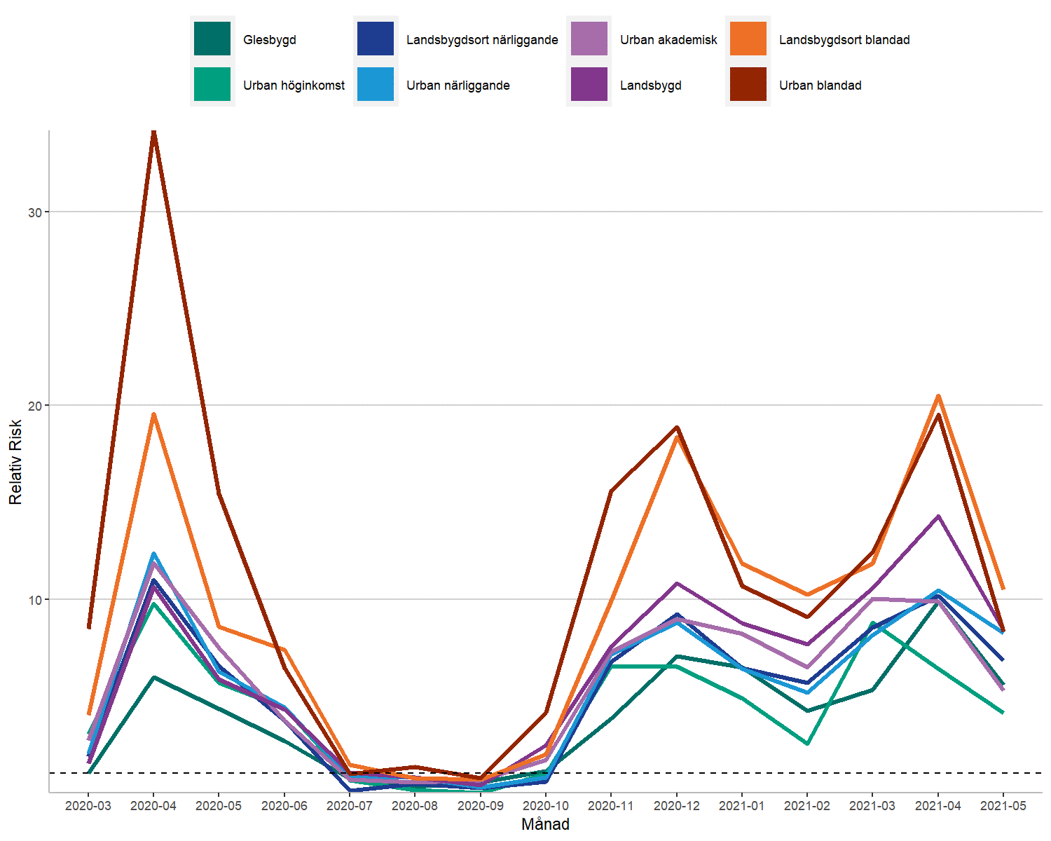 Figur 5 är en graf som visar relativ risk för intensivvård med covid-19 i olika områdestyp per månad mars 2020 till juni 2021.