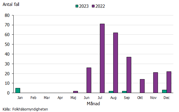 Flest fall rapporterades juni till september 2022. Under 2023 rapporterades totalt 12 fall.