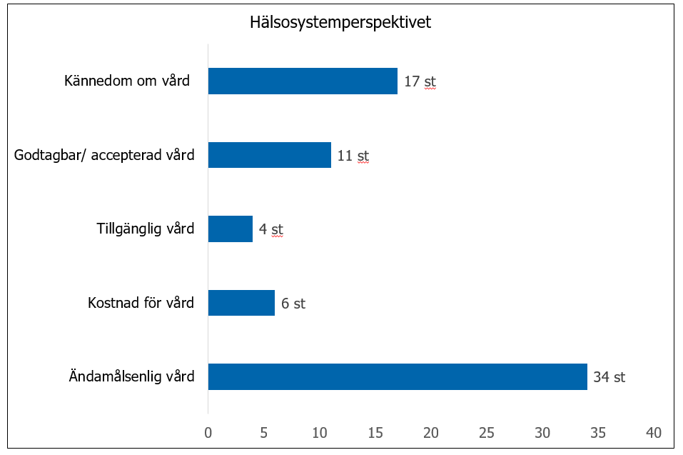 Flest artiklar handlade om ändamålsenlig vård, följt av kännedom om-, godtagbar-, kostnad för-, och tillgänglig vård.