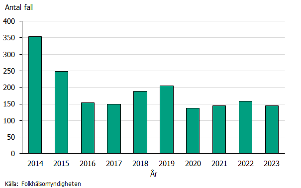 Antalet fall av malaria under 2023 är något färre fall jämfört med 2022. De senaste fyra åren har antalet fall inte varierat särskilt mycket. Källa: Folkhälsomyndigheten.