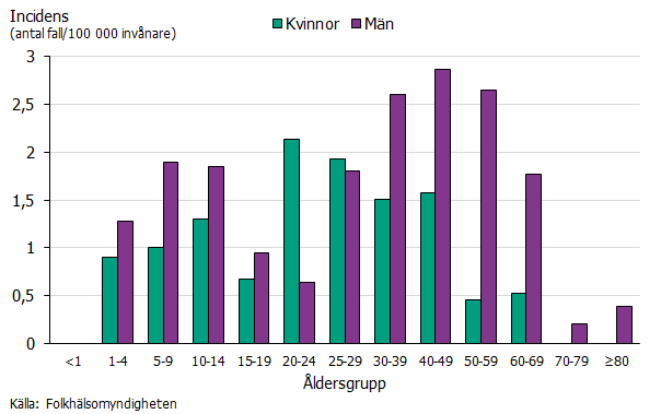 Störst könskillnad i incidens sågs i åldersgrupperna 40-69 år där män dominerade, och i åldersgrupperna 20-24 år där kvinnor dominerade. Källa: Folkhälsomyndigheten.