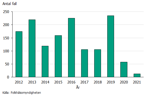 Stapeldiagram över antalet fall av denguefeber 2012-2021. Senaste toppen sågs 2019, därefter avtagande trend och mycket få antal fall 2021. Källa: Folkhälsomyndigheten.