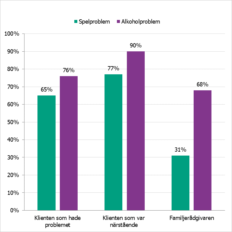 31% hade erfarenhet av att själva ta upp spelproblemet, 65% av att klient tog upp det och 77% av att närstående klient tog upp det.