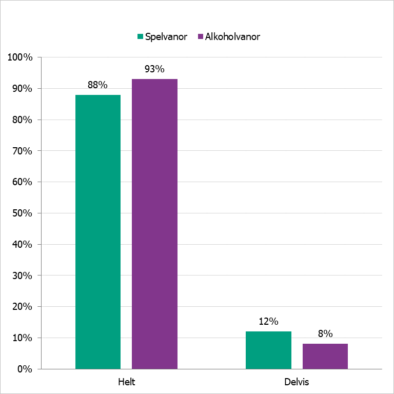 88% upplevde att det var helt okej att fråga om spelvanor, 93% tyckte att alkoholvanor var helt okej att fråga om.