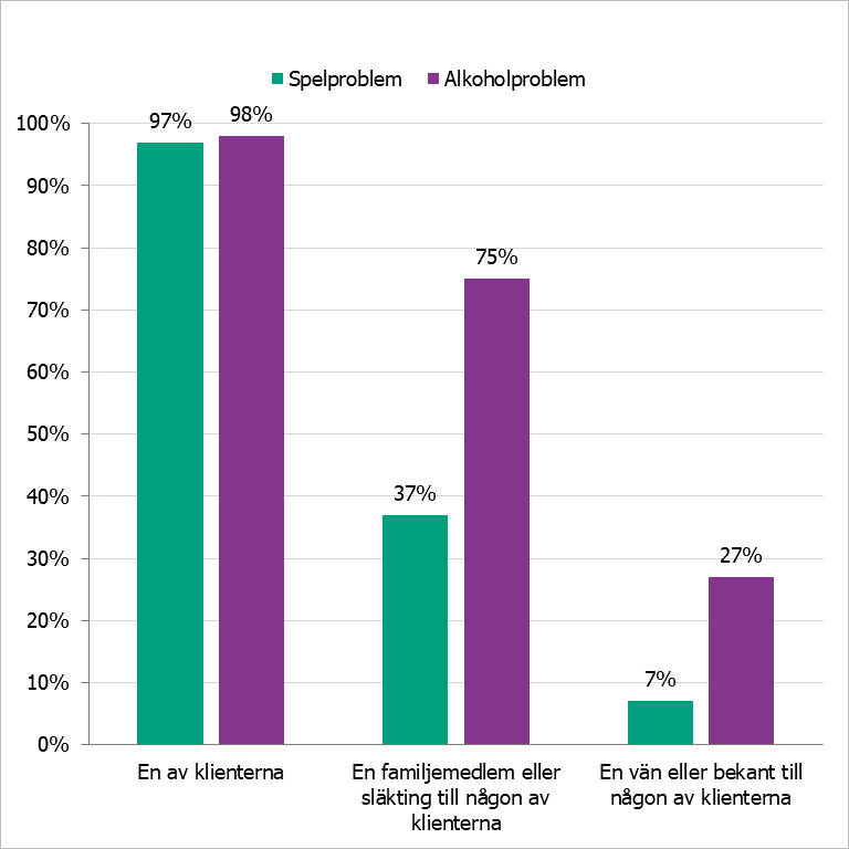 Nästan alla hade erfarenhet av spel- eller alkoholproblem hos en klient, 37% av spelproblem i familjen och 7% hos vän.