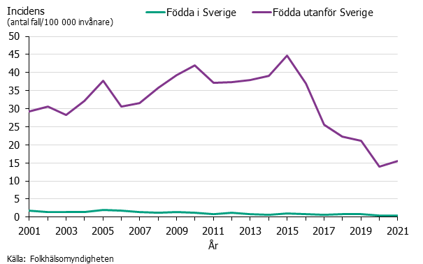 Kurvorna visar hur incidensen för personer födda i Sverige ligger betydligt lägre jämfört med personer födda i annat land. 2021 var incidensen för födda i Sverige mindre än ett jämfört med drygt 15 per 100 000 för peroner födda i annat land. Källa: Folkhälsomyndigheten.