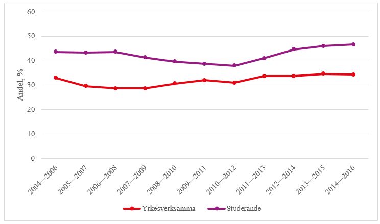 Figuren visar Andel (%) studenter respektive yrkesverksamma 16–29 år som uppger besvär av ängslan, oro eller ångest