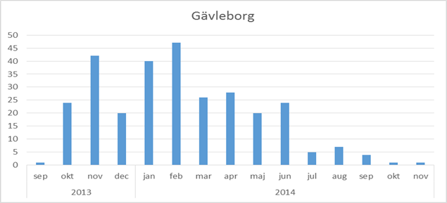 Antal diagnostiserade VRE patienter av utbrottsstammen under 2013-2014