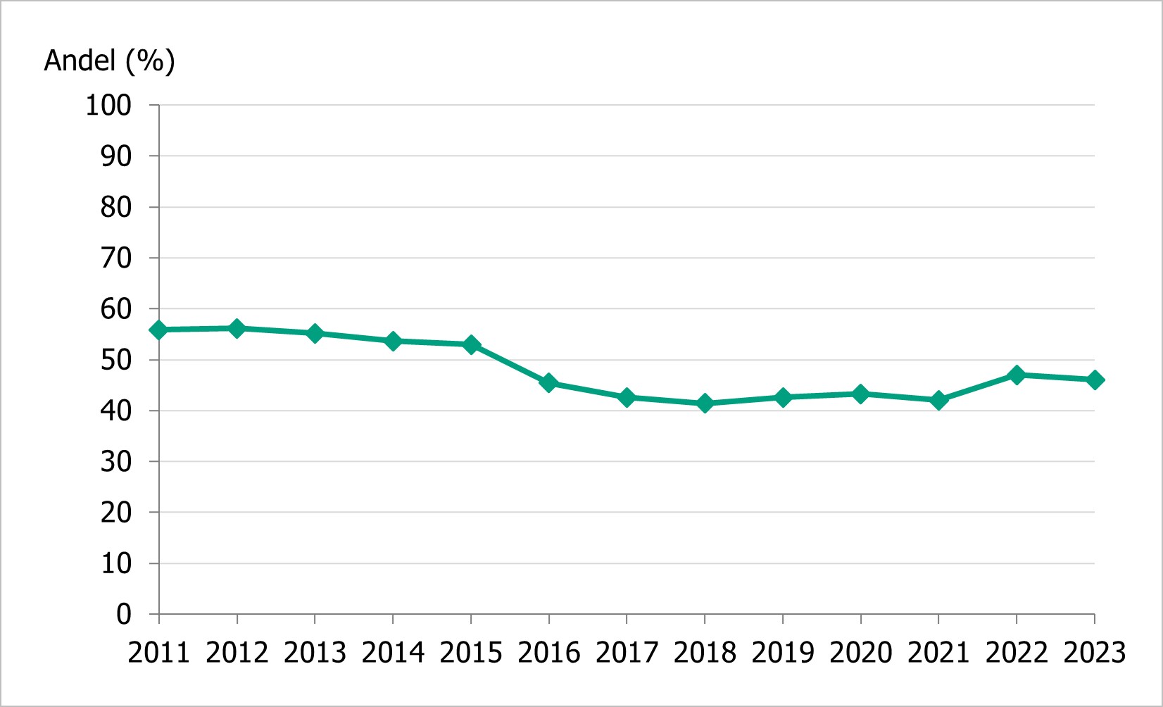 Figuren visar andelen kommuner som har arbetat med SMADIT från år 2011 till år 2023. År 2023 var andelen 46 procent.