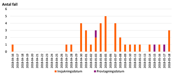 Figur 3. Antal fall med salmonella Bovismorbificans kopplade till utbrottet, efter insjukningsdatum alternativ provtagningsdatum i de fall insjukningsdatum saknas, 2018-06-27.