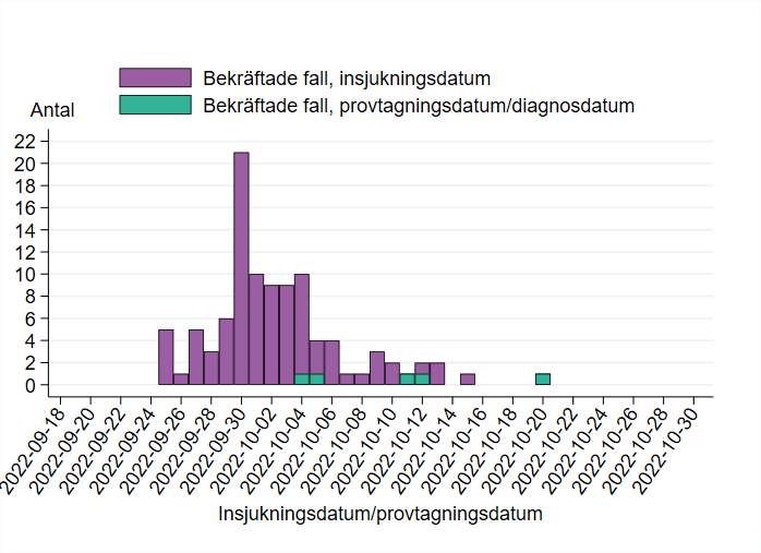 Fall insjuknade från 25 september till 15 oktober, flest fall insjuknade 30 september då 21 fall insjuknade. Många fall insjuknade även 1-4 oktober med 8-10 fall per dag. Från den 5 oktober minskade antalet fall.” 