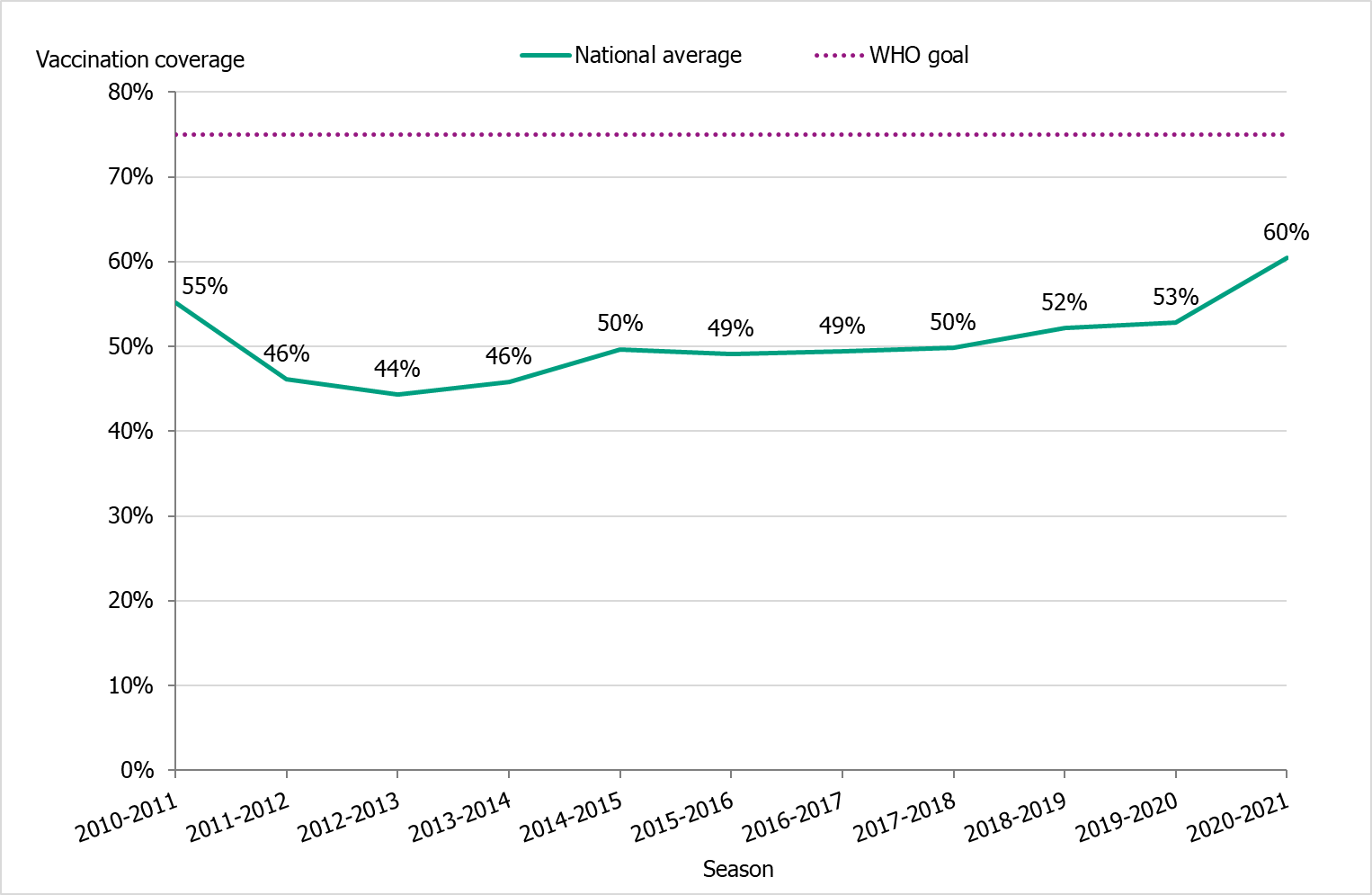 Graph showing the average vaccination coverage among those aged 65 years and above, per year, from 2010-2011 (55%) to 2020-2021 (60%). A slight dip is seen after the first point, with the lowest percentage at 2012-2013 (44%). From 2014-2015 to 2017-2018, coverage was steady at about 50%, then increased to 52-53%, to increase to 60% in 2020-2021.  