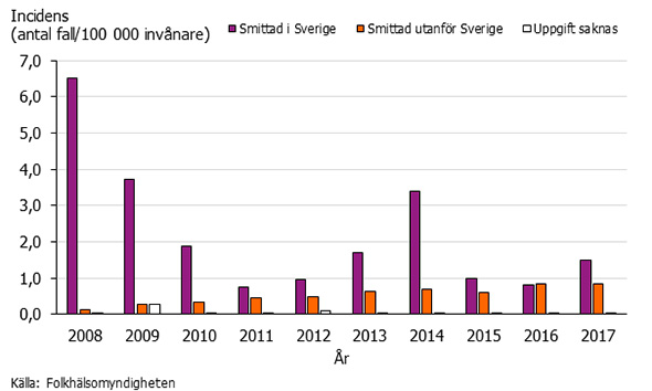 Graf som visar incidensen av VRE 2008-2017.