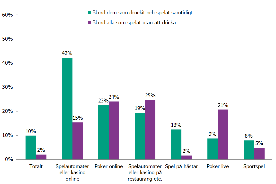 Att konsumera alkohol medan man spelar gör det svårare att komma ur spelproblem. Andelen med fortsatt problemspelande vid uppföljning efter ett år var fyra gånger större bland dem som drack alkohol medan de spelade jämfört med dem som inte drack (Swelogs).