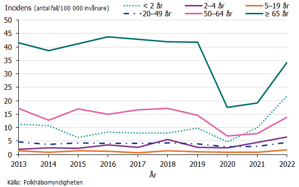 Incidensen ökade i alla åldersgrupper under 2022 jämfört med 2021.