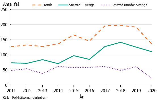 Linjediagram över legionella. Nedgång 2020, flest smittas i Sverige