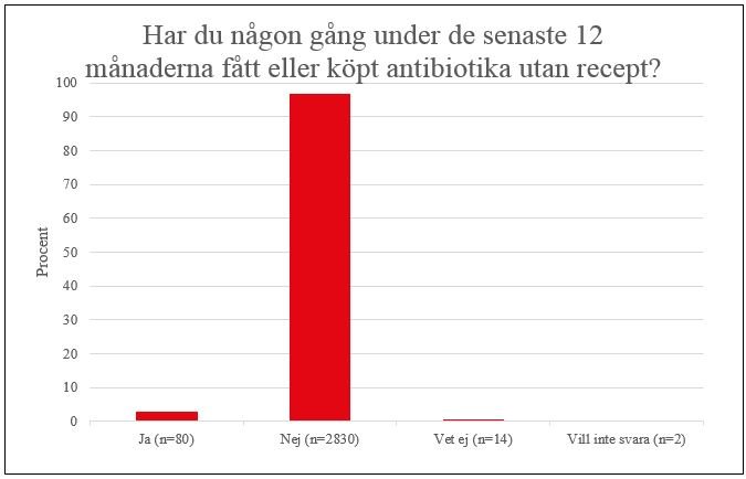 Nästan alla (96,7 %) svarade att de inte hade fått eller köpt antibiotika utan recept. 