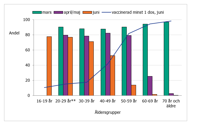 Samtliga åldersgrupper har en hög vaccinationsvilja, runt 90 procent. Högst vilja bland de äldsta.