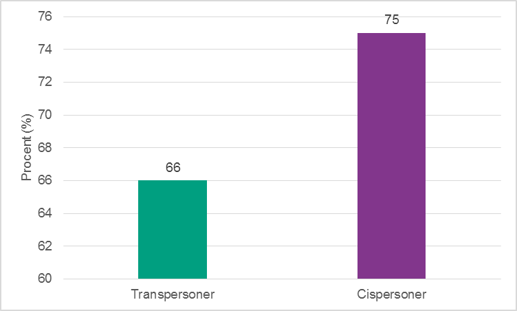 Figur 1d. Andel som anser att sex är mycket eller ganska viktigt i en relation, bland transpersoner och cispersoner.