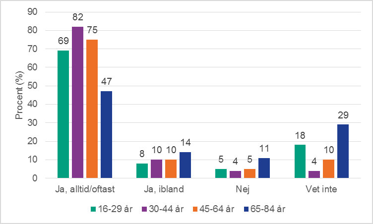 Figur 3a. Kvinnors upplevelser av att vara fri att ta initiativ till sex, per åldersgrupp.