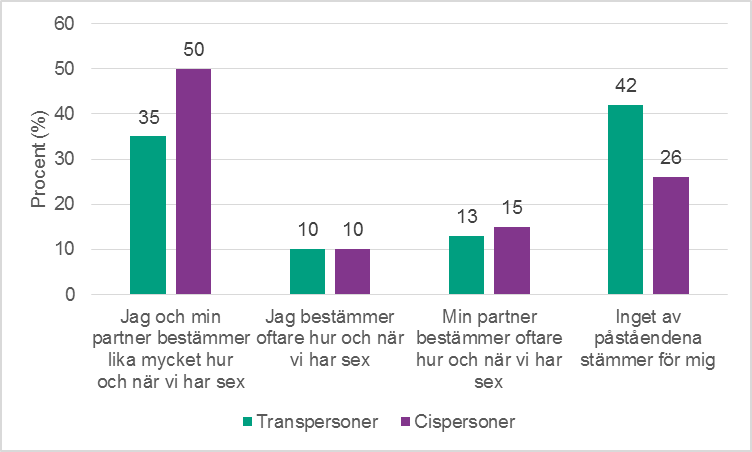 Figur 2e. Andel som upplever att olika parter bestämmer om sex i en relation, bland transpersoner och cispersoner.