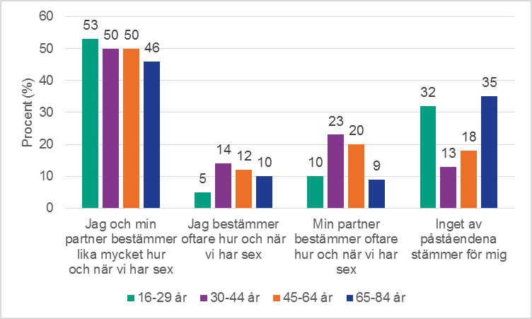 Figur 2c. Andel män som upplever att olika parter bestämmer om sex i en relation, per åldersgrupp. Procent.