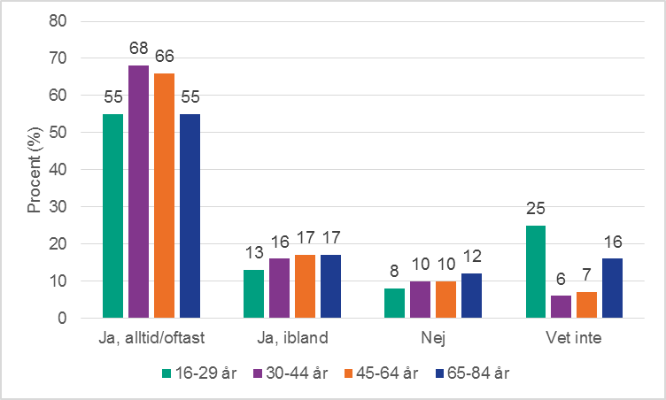 Figur 3b. Mäns upplevelse av att vara fri att ta initiativ till sex, per åldersgrupp.