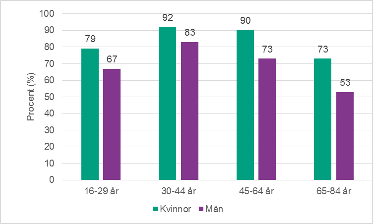 Figur 6a. Andel som alltid eller oftast kan säga ifrån om sexpartnern vill göra något som man själv inte vill göra, per kön och åldersgrupp