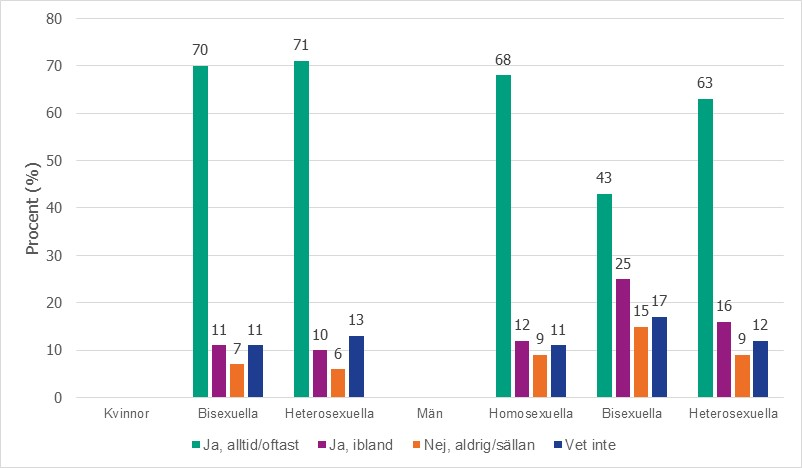 Figur 3d. Människors upplevelser av att vara fria att ta initiativ till sex, per kön och sexuell identitet 