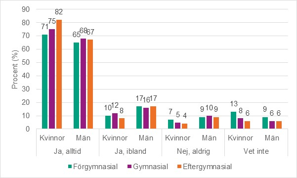 Figur 3c. Kvinnor och mäns upplevelser av att vara fri att ta initiativ till sex i åldrarna 30-64, per kön och utbildningsnivå (n=6 963). Procent.