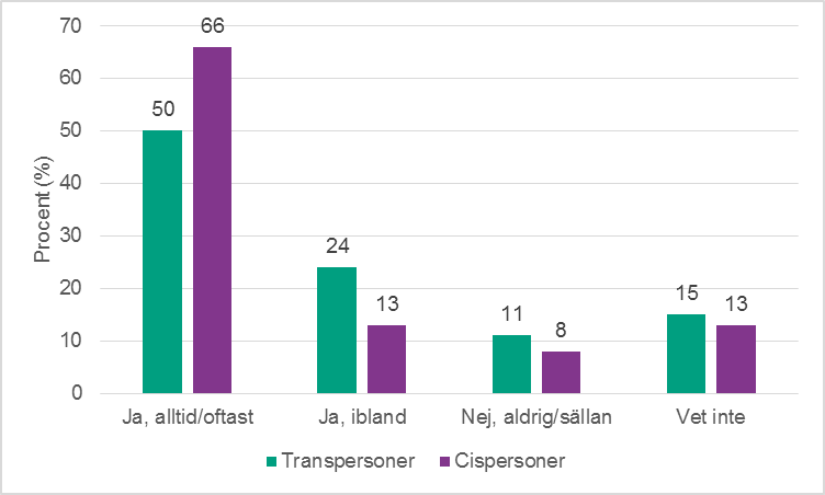 Figur 3e. Människors upplevelser av att vara fria att ta initiativ till sex, bland transpersoner och cispersoner.