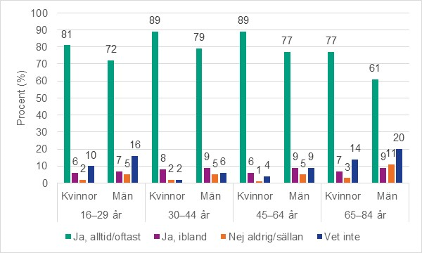 Figur 4b. Andel som uppger att de kan säga nej till sex, per kön och åldersgrupp (n=14 120). Procent. 