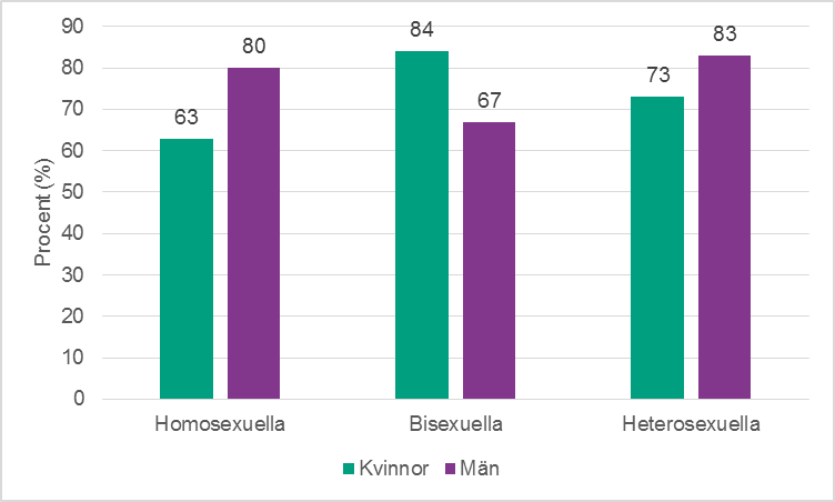 Figur 1c. Andel som anser att sex är mycket eller ganska viktigt i en relation, per kön och sexuell identitet.