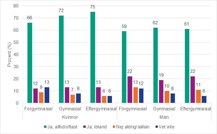 Figur 5c. Andel som kan föreslå för en partner hur man vill ha sex i åldrarna 30–64 år, per kön och utbildningsnivå.