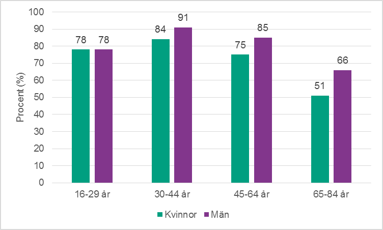 Figur 1a. Andel som anser att sex är mycket eller ganska viktigt i en relation, per kön och åldersgrupp.