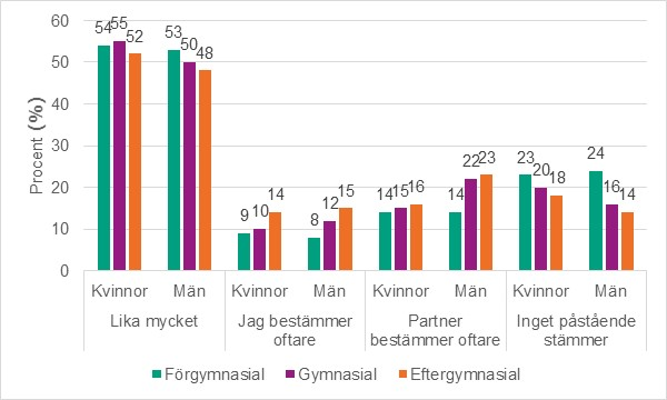 Figur 2d. Andel som upplever att olika parter bestämmer om sex i en relation i åldrarna 30–64 år, per kön och utbildningslängd (n= 6 945). Procent.