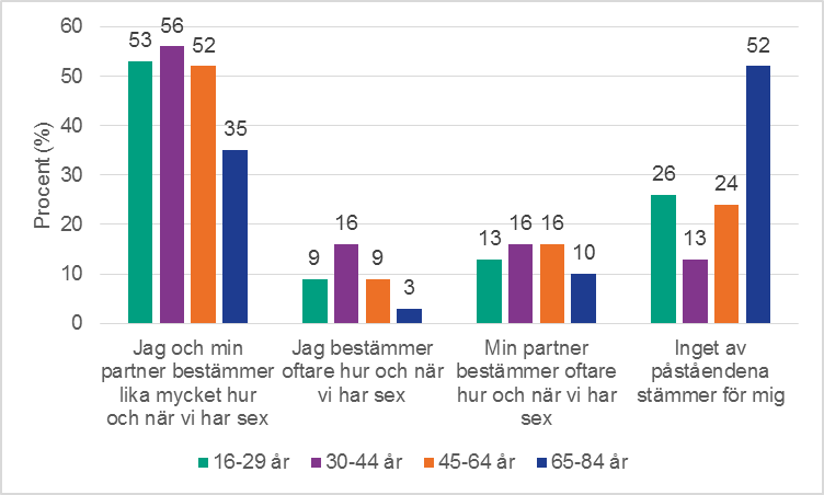 Figur 2b. Andel kvinnor som upplever att olika parter bestämmer om sex i en relation, per åldersgrupp. Procent.