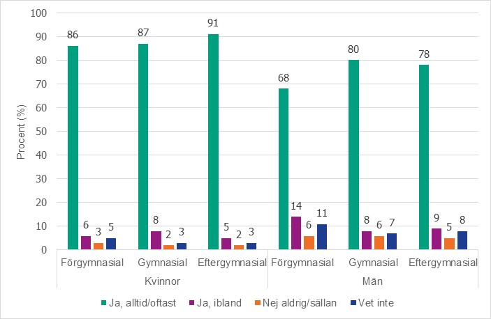 Figur 4c. Andel som uppger att de kan säga nej till sex i åldrarna 30–64 år, per kön och utbildningsnivå (n=13 589). Procent.