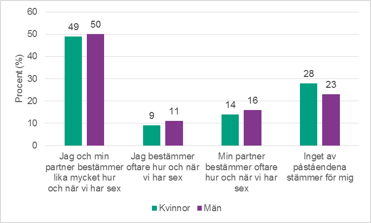 Figur 2a. Andel som upplever att olika parter bestämmer om sex i en relation, per kön.