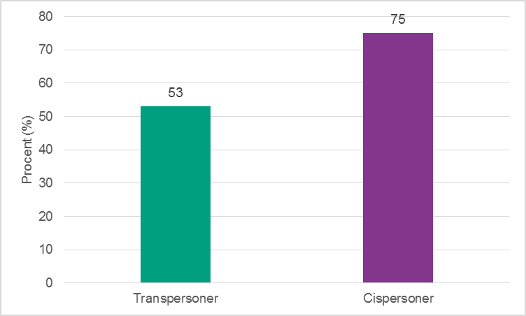 Figur 6c. Andel som alltid eller oftast kan säga ifrån om sexpartnern vill göra något som man själv inte vill göra, bland transpersoner och cispersoner.