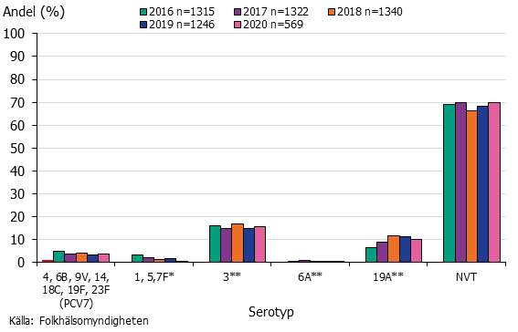 Stapeldiagram över serotypsfördelning. NVT dominerar.