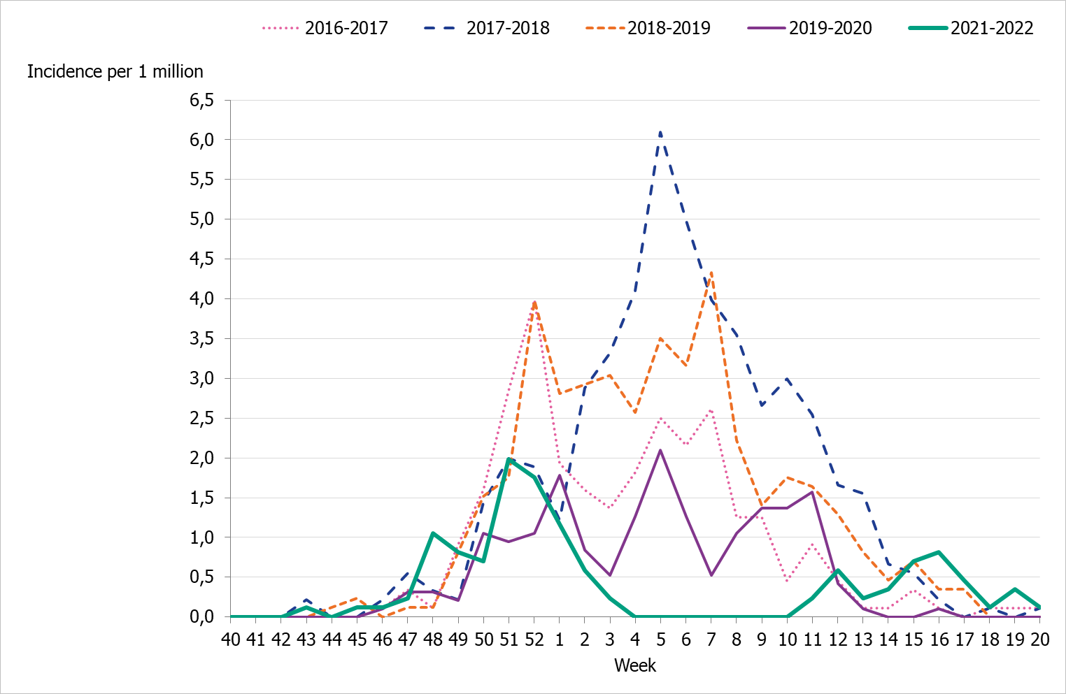 The incidence of patients with influenza in intensive care was lower this season than previous seasons. 