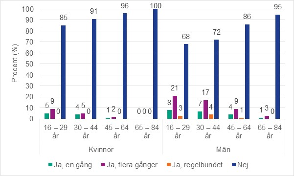 Figur 3. Andel som någon gång har sökt efter sexpartner via internet, mobil eller appar. Per kön och åldersgrupp. Procent.