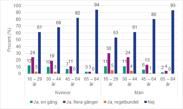 Figur 2. Andel som någon gång har sökt partner för en relation, inte primärt för sex, via internet, mobil eller appar. Per kön och åldersgrupp. Procent