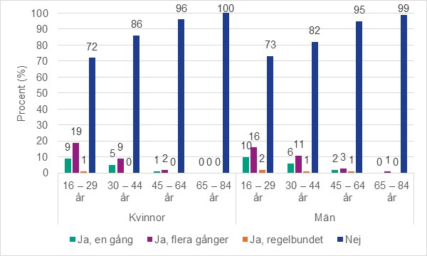 Figur 5. Andel som någon gång lagt ut eller skickat filmer eller bilder med sexuellt innehåll via internet, mobil eller appar. Per kön och åldersgrupp. Procent