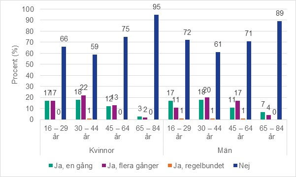 Figur 7. Andel som har köpt sexleksaker på via internet, mobil eller appar. Per kön och sexuell identitet. Procent.